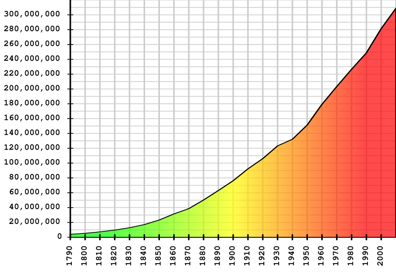 800px-us_population_graph_-_1790_to_2000svg
